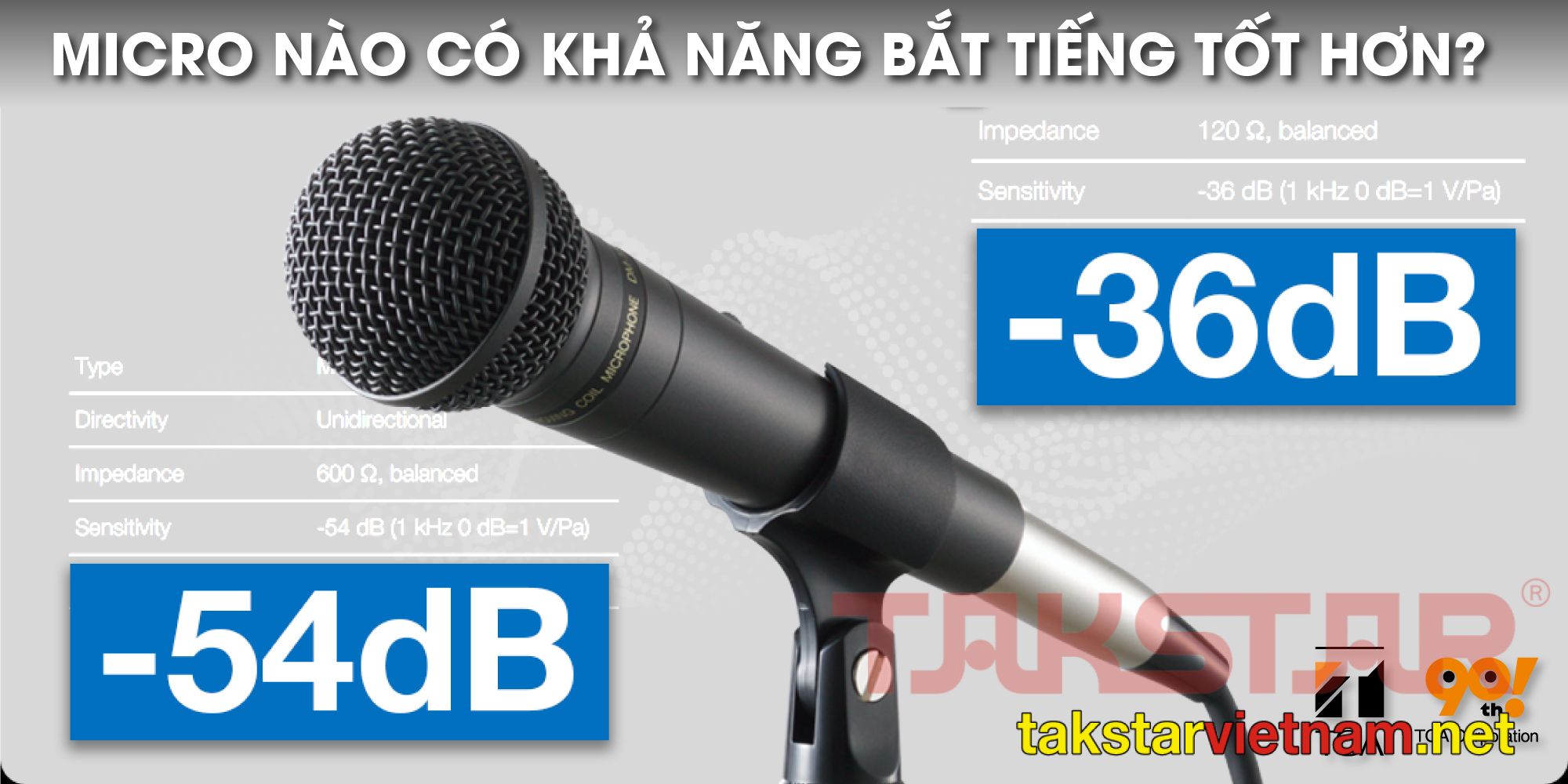 Micro có độ nhạy là-36dB và -54dB thì cái nào có thể bắt tiếng tốt hơn