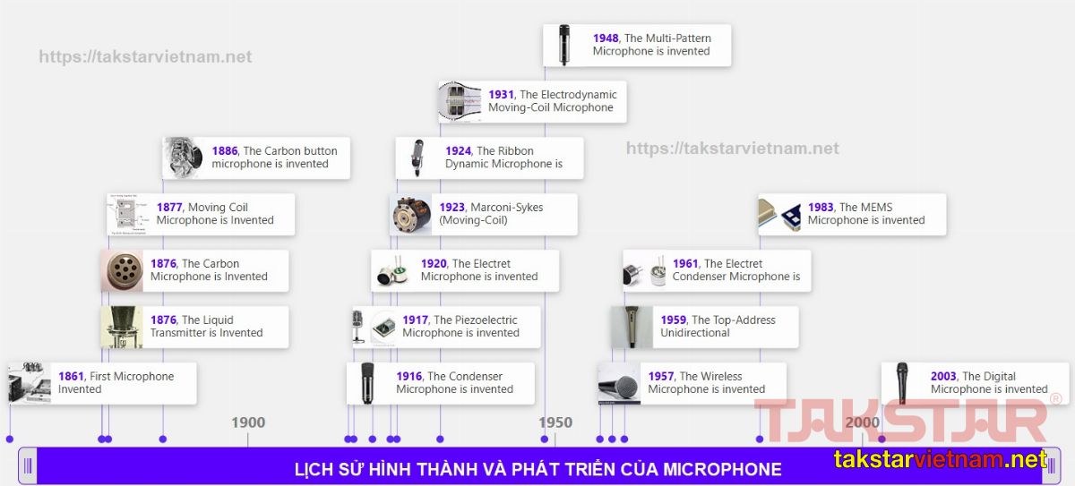 lịch sử hình thành Microphone